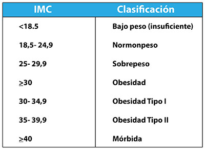 tabla imc